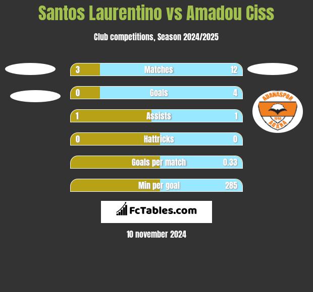 Santos Laurentino vs Amadou Ciss h2h player stats