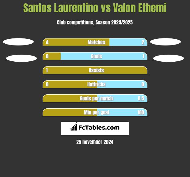 Santos Laurentino vs Valon Ethemi h2h player stats