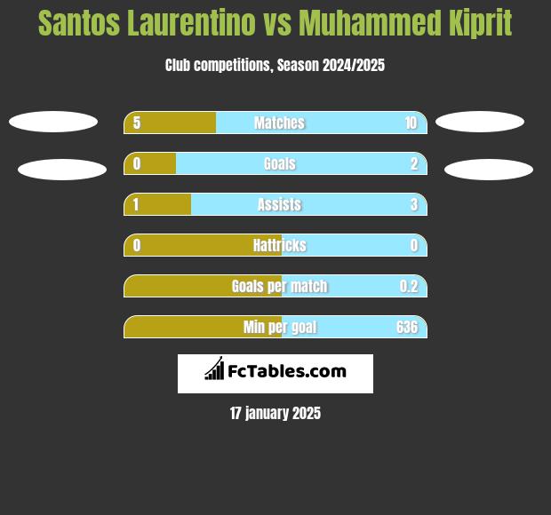 Santos Laurentino vs Muhammed Kiprit h2h player stats