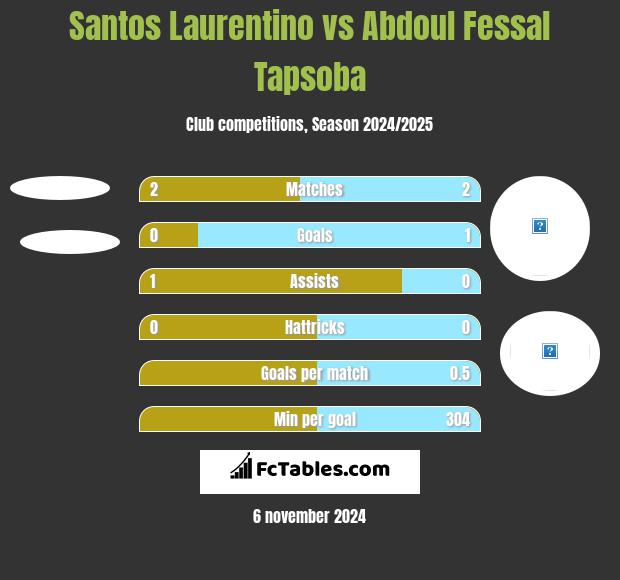 Santos Laurentino vs Abdoul Fessal Tapsoba h2h player stats