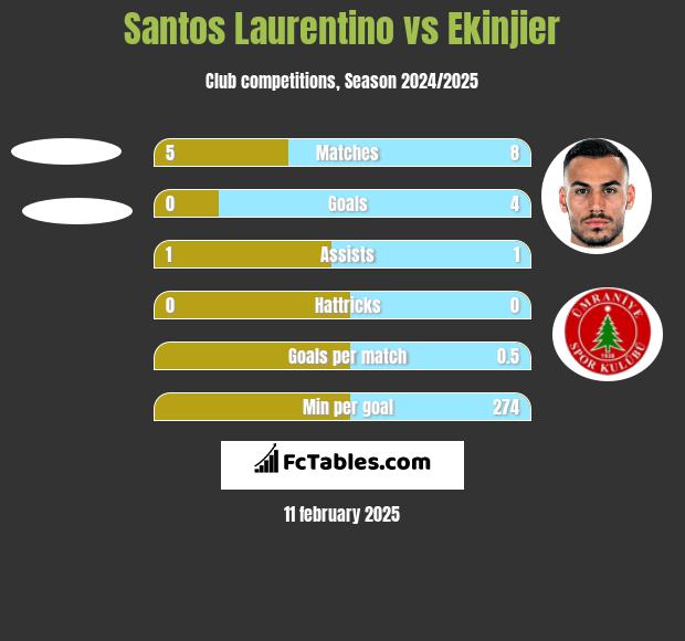 Santos Laurentino vs Ekinjier h2h player stats