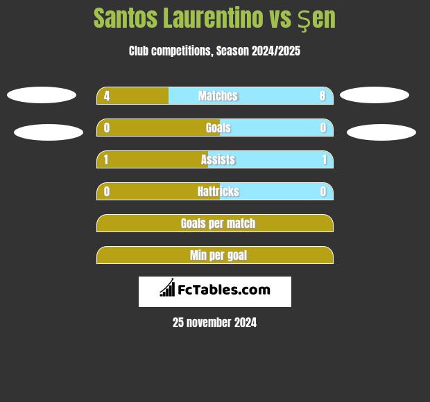 Santos Laurentino vs Şen h2h player stats