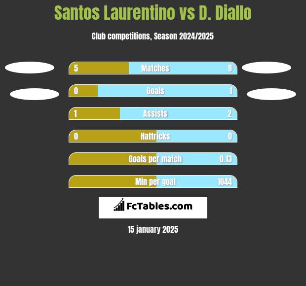 Santos Laurentino vs D. Diallo h2h player stats