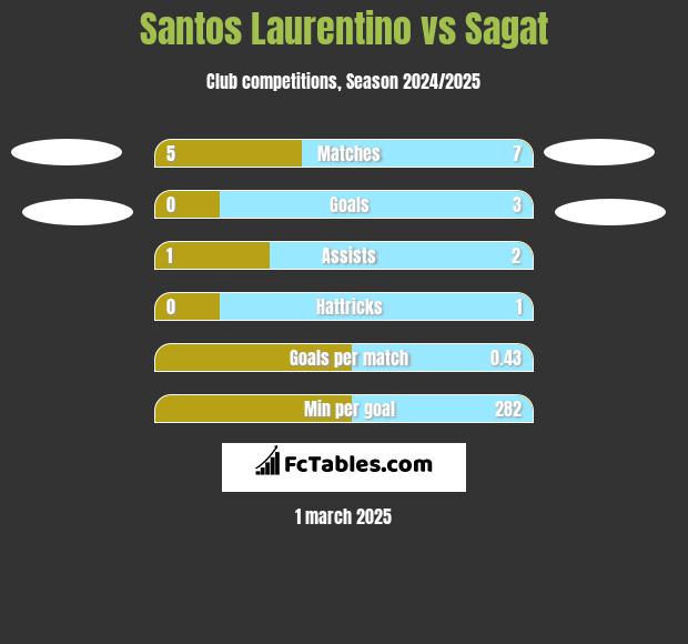 Santos Laurentino vs Sagat h2h player stats