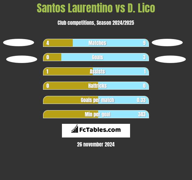 Santos Laurentino vs D. Lico h2h player stats