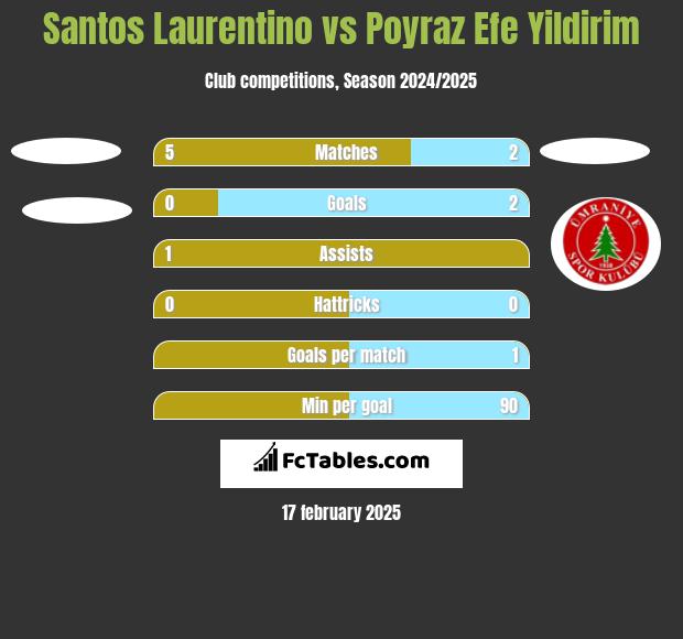 Santos Laurentino vs Poyraz Efe Yildirim h2h player stats