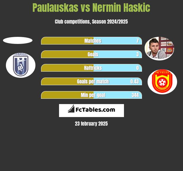 Paulauskas vs Nermin Haskic h2h player stats