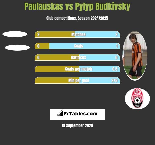 Paulauskas vs Pyłyp Budkiwski h2h player stats