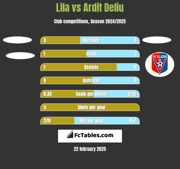 Lila vs Ardit Deliu h2h player stats