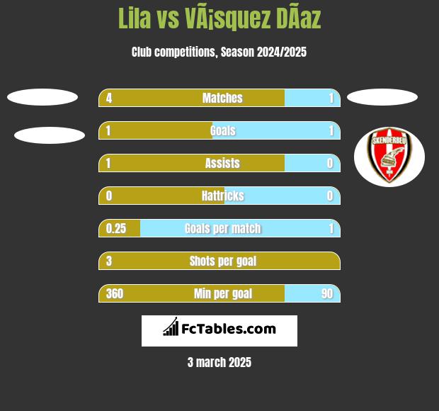 Lila vs VÃ¡squez DÃ­az h2h player stats