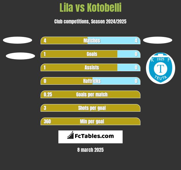 Lila vs Kotobelli h2h player stats