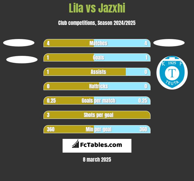 Lila vs Jazxhi h2h player stats