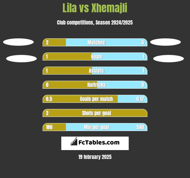 Lila vs Xhemajli h2h player stats