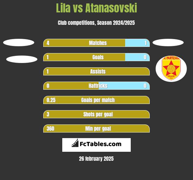 Lila vs Atanasovski h2h player stats