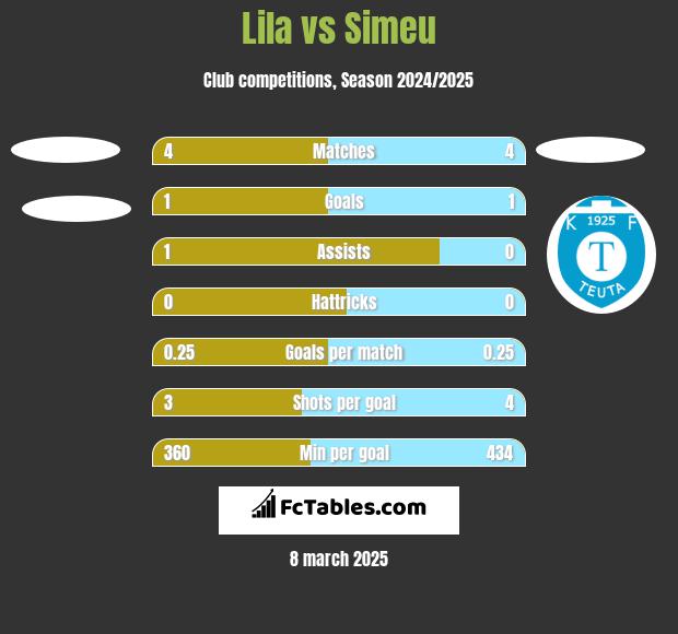 Lila vs Simeu h2h player stats