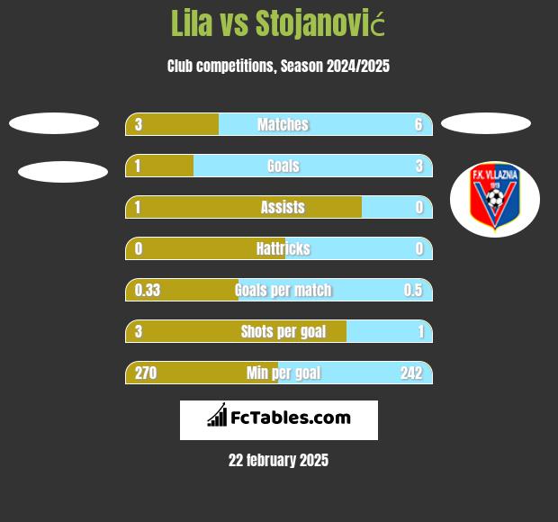 Lila vs Stojanović h2h player stats