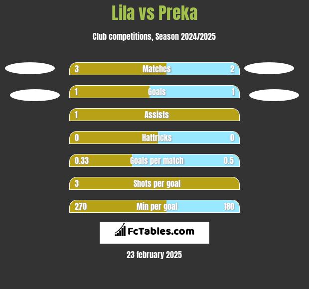 Lila vs Preka h2h player stats