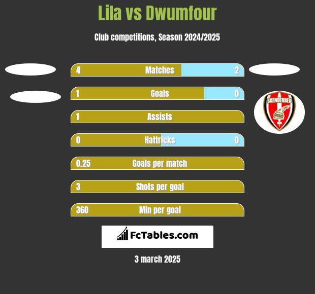 Lila vs Dwumfour h2h player stats