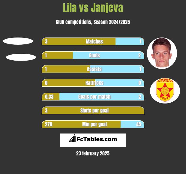 Lila vs Janjeva h2h player stats