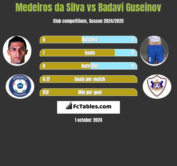 Medeiros da Silva vs Badavi Guseinov h2h player stats