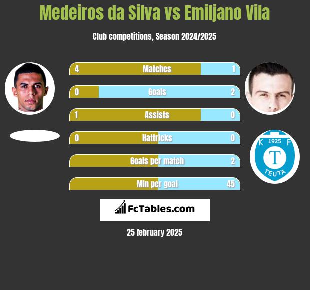 Medeiros da Silva vs Emiljano Vila h2h player stats