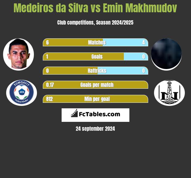 Medeiros da Silva vs Emin Makhmudov h2h player stats