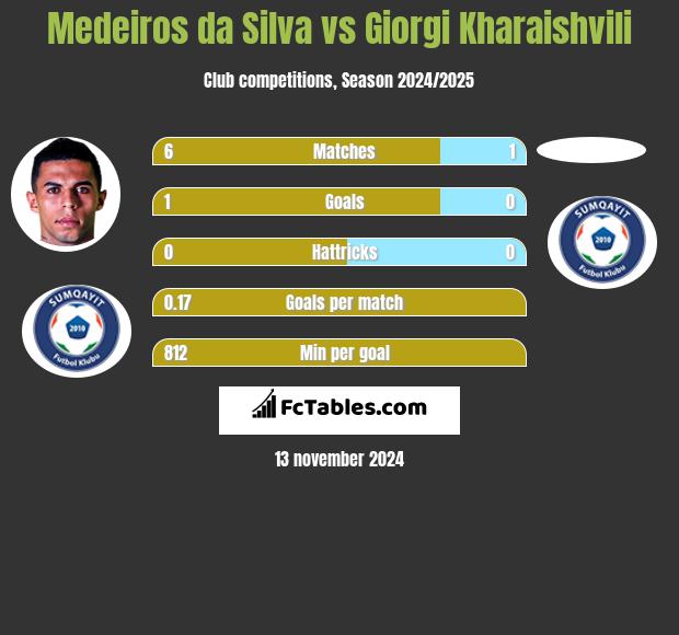 Medeiros da Silva vs Giorgi Kharaishvili h2h player stats