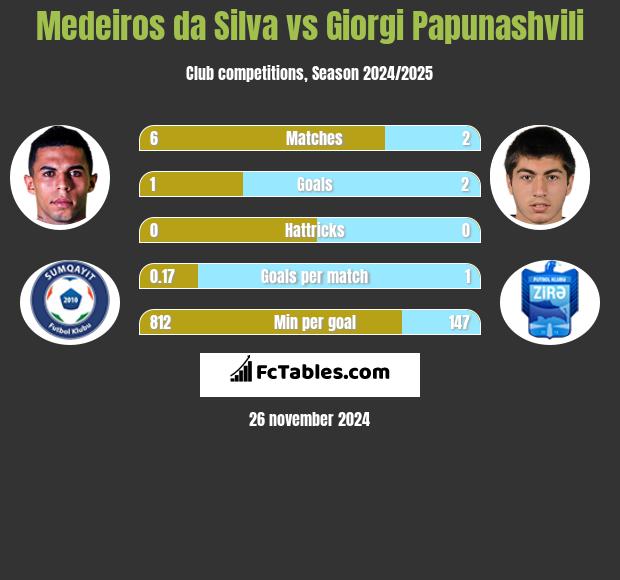 Medeiros da Silva vs Giorgi Papunashvili h2h player stats