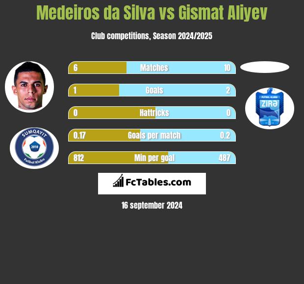 Medeiros da Silva vs Gismat Aliyev h2h player stats