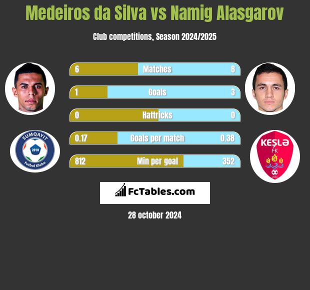 Medeiros da Silva vs Namig Alasgarov h2h player stats