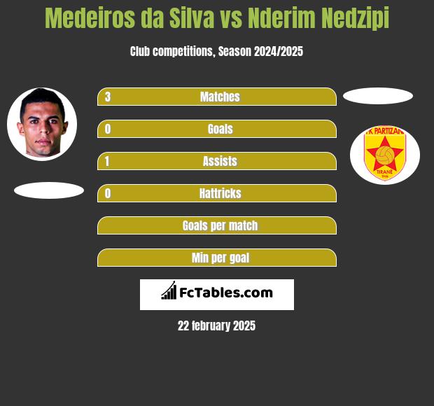 Medeiros da Silva vs Nderim Nedzipi h2h player stats