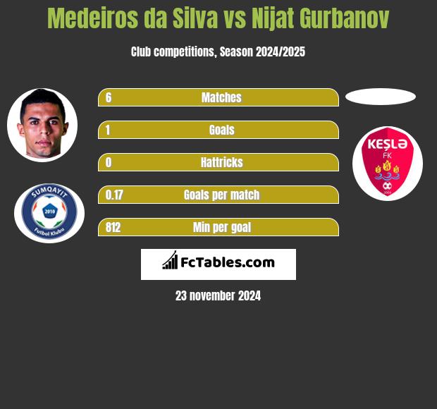 Medeiros da Silva vs Nijat Gurbanov h2h player stats