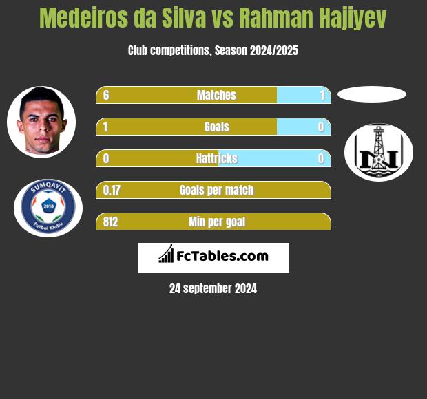 Medeiros da Silva vs Rahman Hajiyev h2h player stats