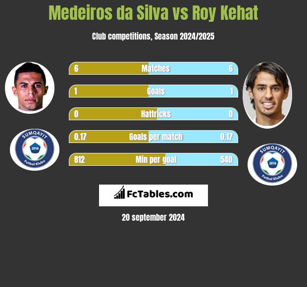 Medeiros da Silva vs Roy Kehat h2h player stats