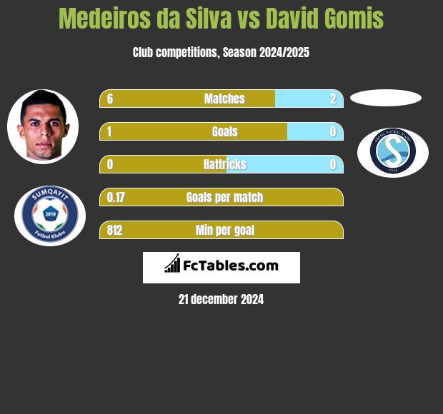 Medeiros da Silva vs David Gomis h2h player stats