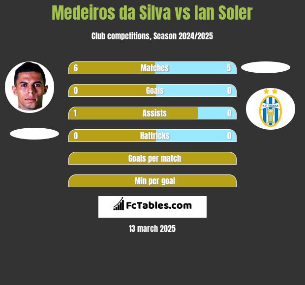 Medeiros da Silva vs Ian Soler h2h player stats