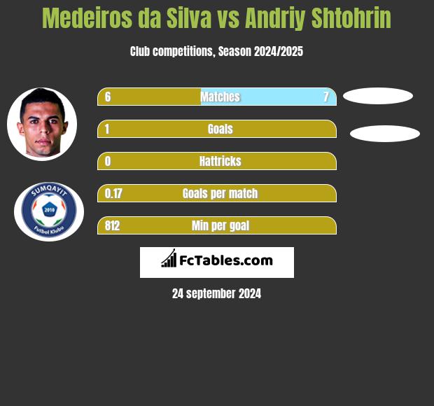 Medeiros da Silva vs Andriy Shtohrin h2h player stats