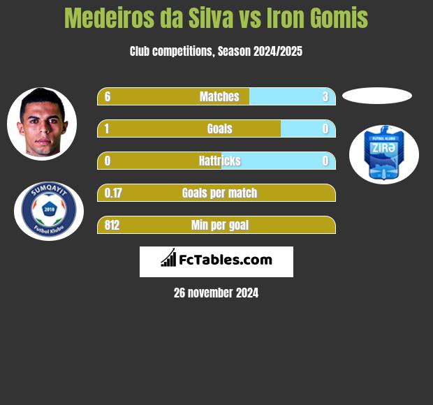 Medeiros da Silva vs Iron Gomis h2h player stats