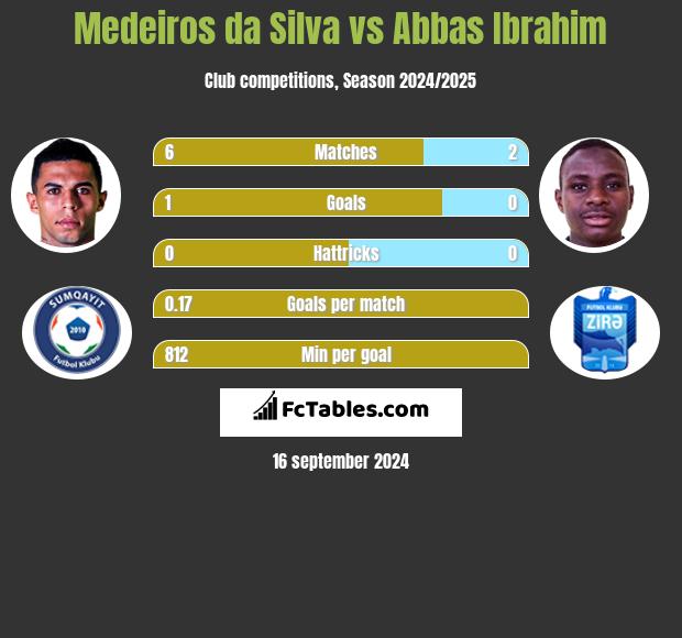 Medeiros da Silva vs Abbas Ibrahim h2h player stats