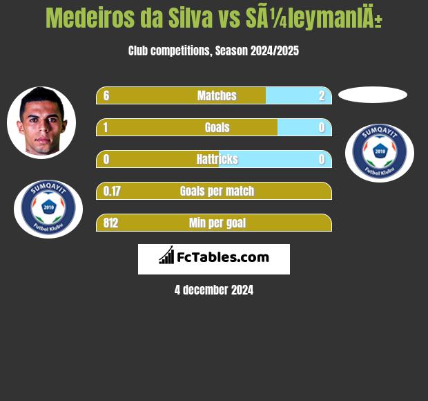 Medeiros da Silva vs SÃ¼leymanlÄ± h2h player stats