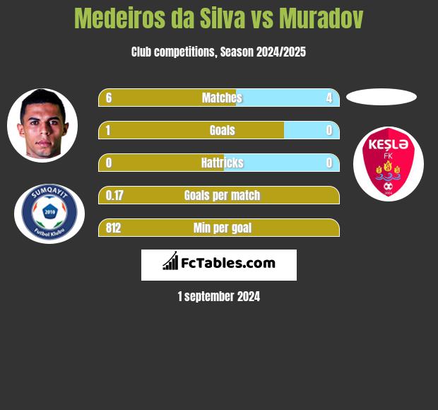 Medeiros da Silva vs Muradov h2h player stats