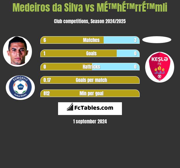 Medeiros da Silva vs MÉ™hÉ™rrÉ™mli h2h player stats