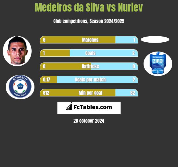 Medeiros da Silva vs Nuriev h2h player stats