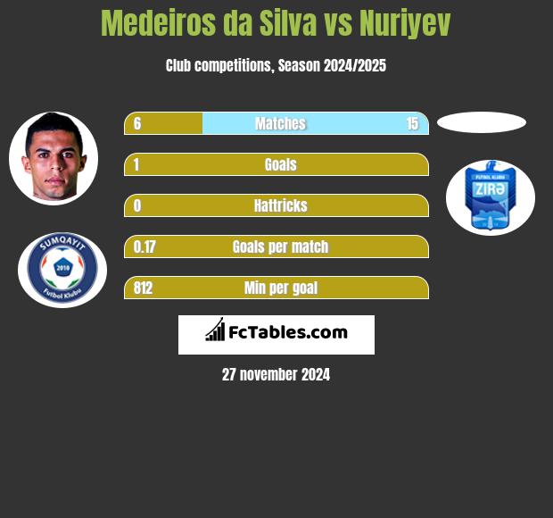 Medeiros da Silva vs Nuriyev h2h player stats