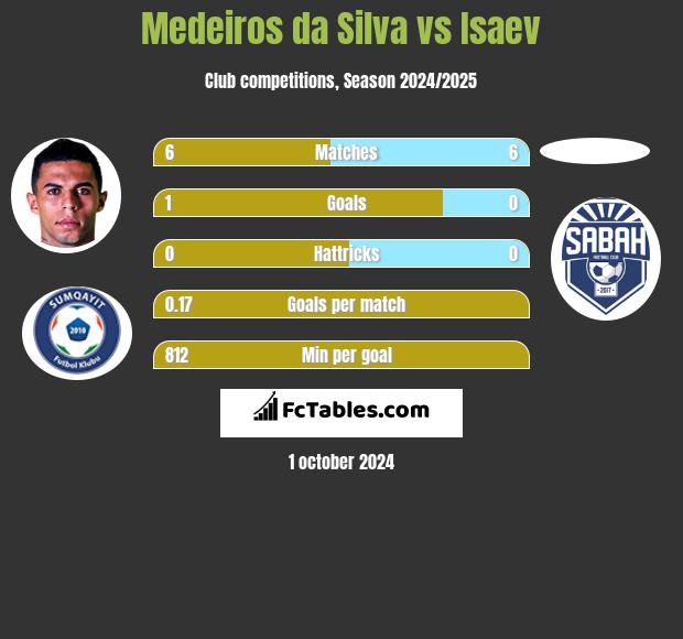 Medeiros da Silva vs Isaev h2h player stats