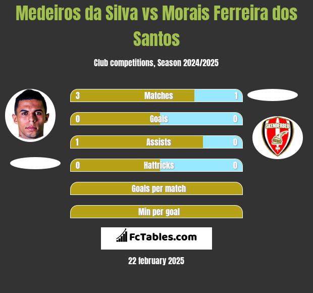 Medeiros da Silva vs Morais Ferreira dos Santos h2h player stats