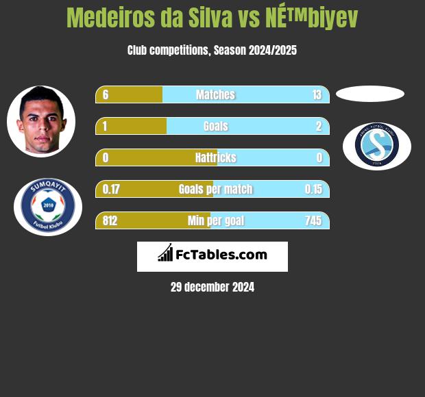 Medeiros da Silva vs NÉ™biyev h2h player stats