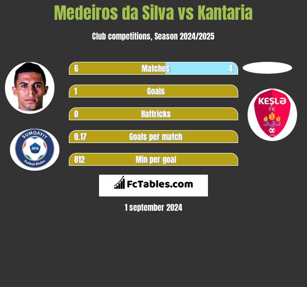 Medeiros da Silva vs Kantaria h2h player stats