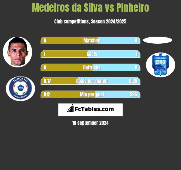 Medeiros da Silva vs Pinheiro h2h player stats