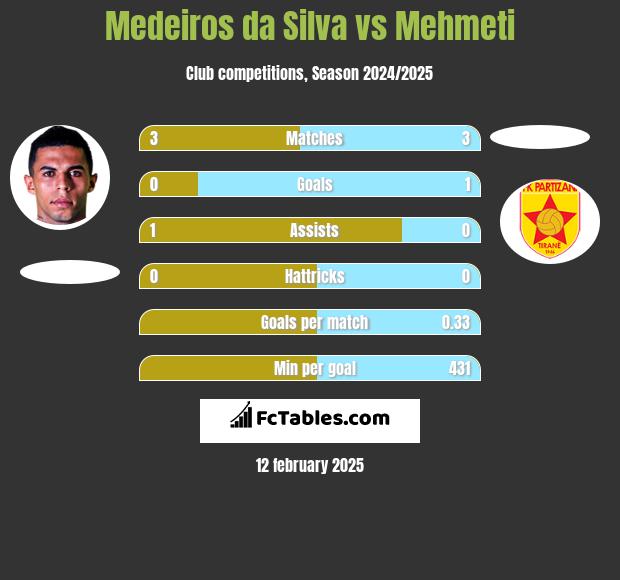 Medeiros da Silva vs Mehmeti h2h player stats